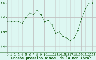 Courbe de la pression atmosphrique pour Langres (52) 