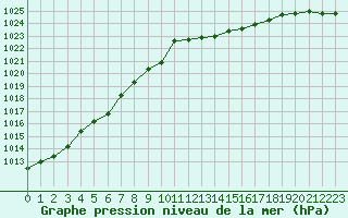 Courbe de la pression atmosphrique pour Courcouronnes (91)