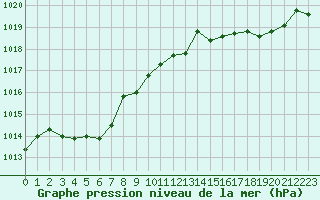 Courbe de la pression atmosphrique pour Lyon - Saint-Exupry (69)