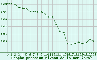 Courbe de la pression atmosphrique pour Thorrenc (07)