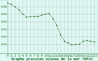 Courbe de la pression atmosphrique pour Narbonne-Ouest (11)