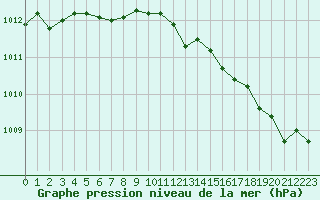 Courbe de la pression atmosphrique pour Creil (60)