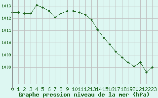 Courbe de la pression atmosphrique pour Ploudalmezeau (29)