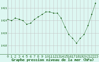 Courbe de la pression atmosphrique pour Mont-de-Marsan (40)