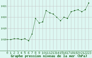 Courbe de la pression atmosphrique pour Saint-Yrieix-le-Djalat (19)