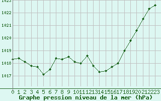 Courbe de la pression atmosphrique pour Thoiras (30)