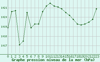 Courbe de la pression atmosphrique pour La Rochelle - Aerodrome (17)