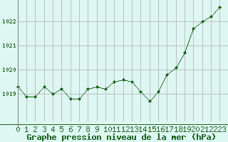 Courbe de la pression atmosphrique pour Auch (32)