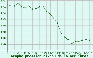 Courbe de la pression atmosphrique pour Montlimar (26)