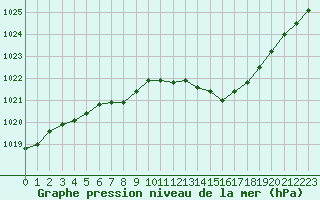 Courbe de la pression atmosphrique pour Saint-Nazaire-d