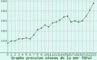 Courbe de la pression atmosphrique pour Bergerac (24)