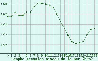 Courbe de la pression atmosphrique pour Dijon / Longvic (21)