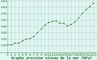 Courbe de la pression atmosphrique pour Cazaux (33)