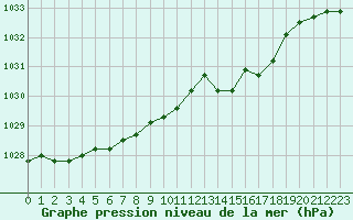 Courbe de la pression atmosphrique pour Deauville (14)
