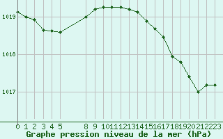 Courbe de la pression atmosphrique pour Croisette (62)