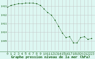 Courbe de la pression atmosphrique pour Aubenas - Lanas (07)