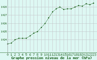 Courbe de la pression atmosphrique pour Le Havre - Octeville (76)