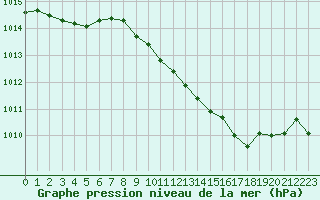 Courbe de la pression atmosphrique pour La Beaume (05)