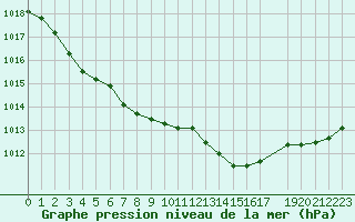 Courbe de la pression atmosphrique pour Coulommes-et-Marqueny (08)