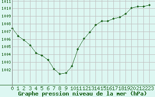 Courbe de la pression atmosphrique pour Biarritz (64)