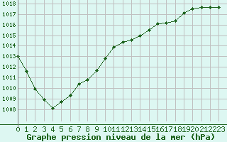 Courbe de la pression atmosphrique pour Cernay (86)