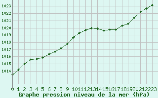 Courbe de la pression atmosphrique pour Cernay (86)