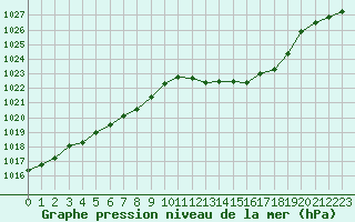 Courbe de la pression atmosphrique pour Colmar (68)
