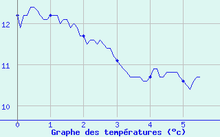 Courbe de tempratures pour Mosset (66)