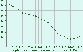 Courbe de la pression atmosphrique pour Boulaide (Lux)