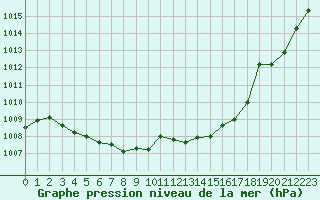 Courbe de la pression atmosphrique pour Perpignan Moulin  Vent (66)