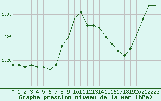 Courbe de la pression atmosphrique pour Alenon (61)