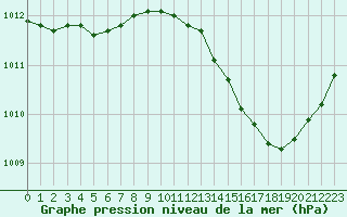 Courbe de la pression atmosphrique pour La Chapelle-Montreuil (86)