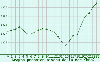 Courbe de la pression atmosphrique pour Thoiras (30)