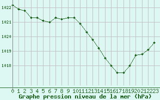 Courbe de la pression atmosphrique pour Dole-Tavaux (39)