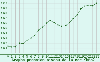 Courbe de la pression atmosphrique pour Saint-Vran (05)