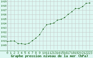 Courbe de la pression atmosphrique pour Courcouronnes (91)