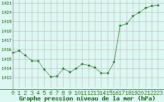 Courbe de la pression atmosphrique pour Voiron (38)