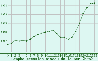 Courbe de la pression atmosphrique pour Vias (34)