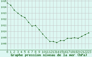 Courbe de la pression atmosphrique pour Bridel (Lu)