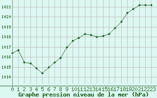 Courbe de la pression atmosphrique pour Eygliers (05)