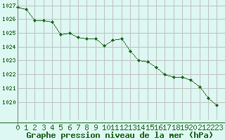 Courbe de la pression atmosphrique pour Le Touquet (62)