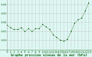 Courbe de la pression atmosphrique pour Ploeren (56)