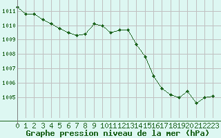 Courbe de la pression atmosphrique pour Ajaccio - Campo dell
