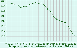 Courbe de la pression atmosphrique pour Saint-Brieuc (22)