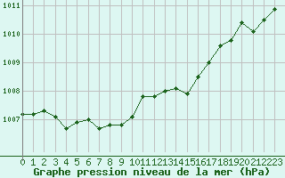 Courbe de la pression atmosphrique pour Gurande (44)