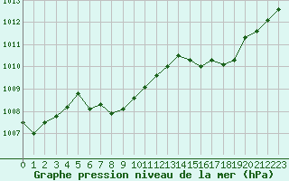 Courbe de la pression atmosphrique pour Chteaudun (28)