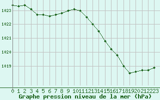 Courbe de la pression atmosphrique pour Eu (76)