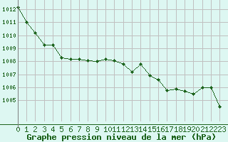 Courbe de la pression atmosphrique pour Villarzel (Sw)