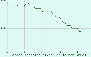 Courbe de la pression atmosphrique pour Brest (29)