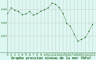 Courbe de la pression atmosphrique pour Sgur-le-Chteau (19)